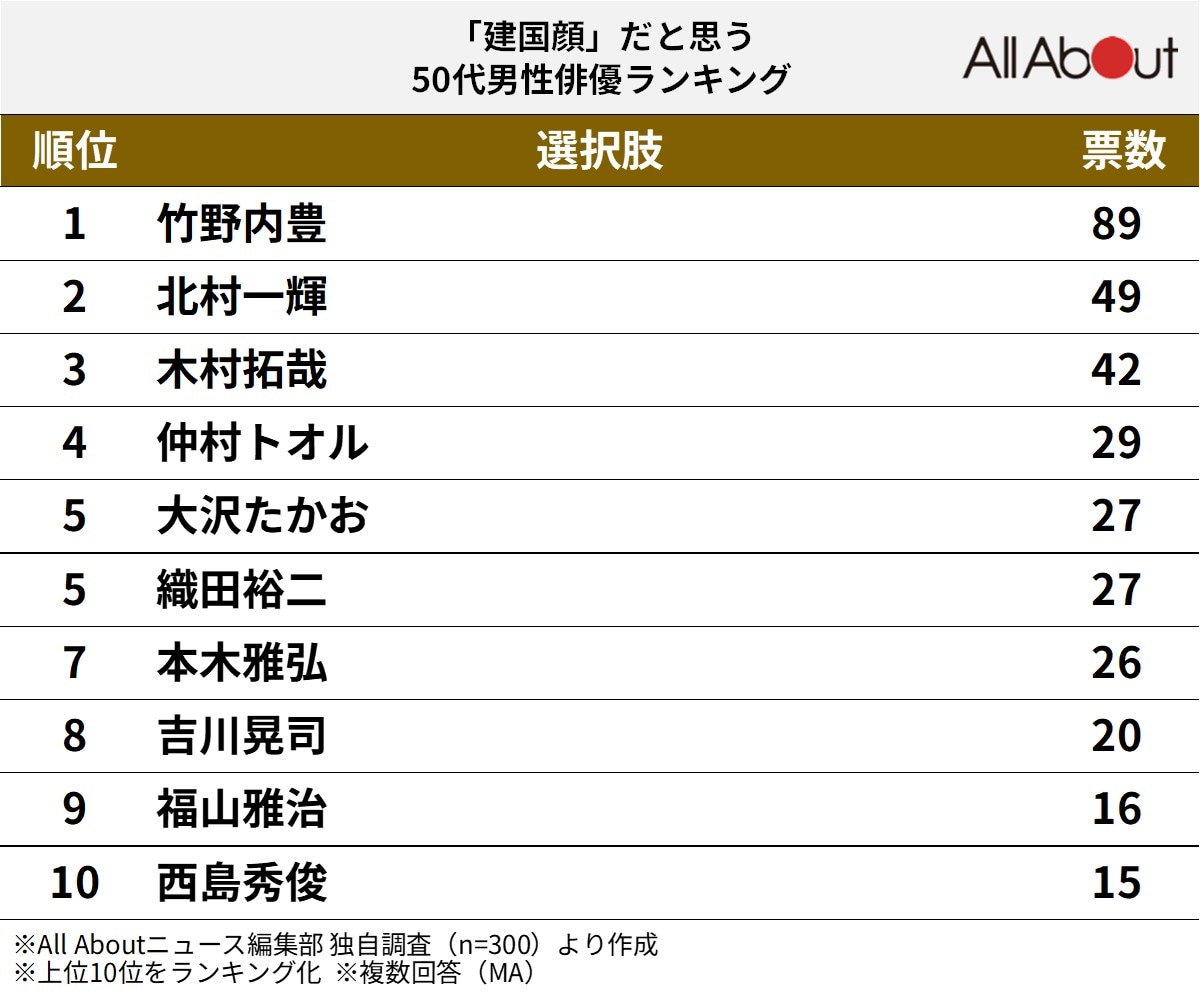 「建国顔」(=骨格がはっきりし、意志の強さを感じる整った顔立ち)だと思う50代男性俳優ランキング
