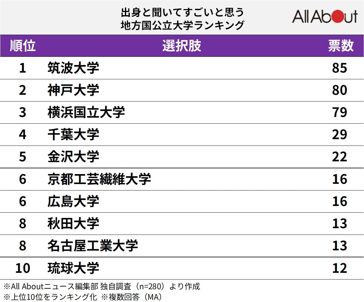 出身と聞いてすごいと思う地方国公立大学ランキング