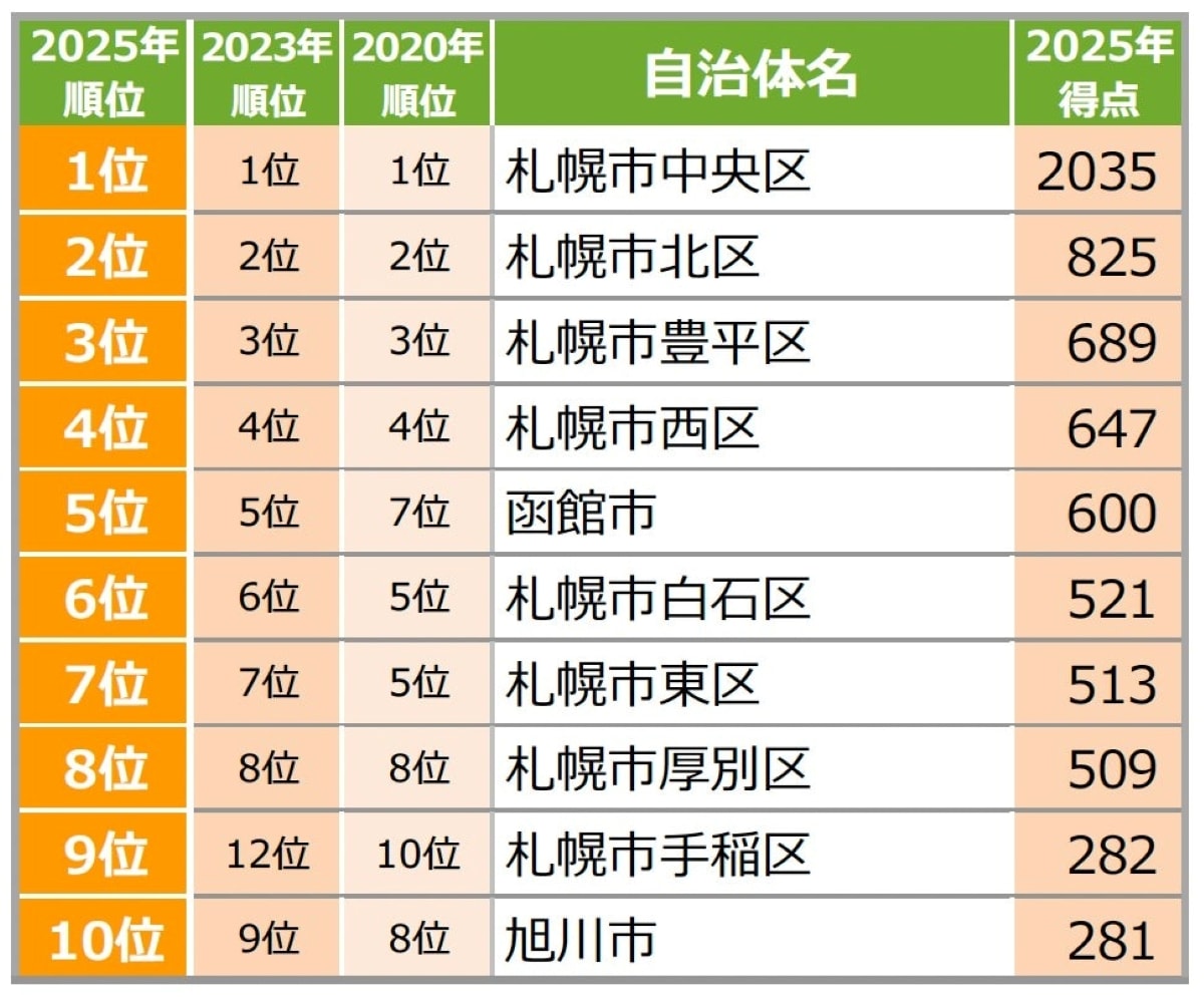 住みたい自治体ランキング 北海道版