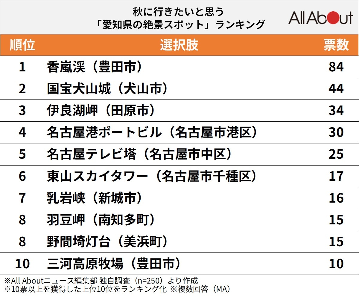 秋に行きたい「愛知県の絶景スポット」ランキング
