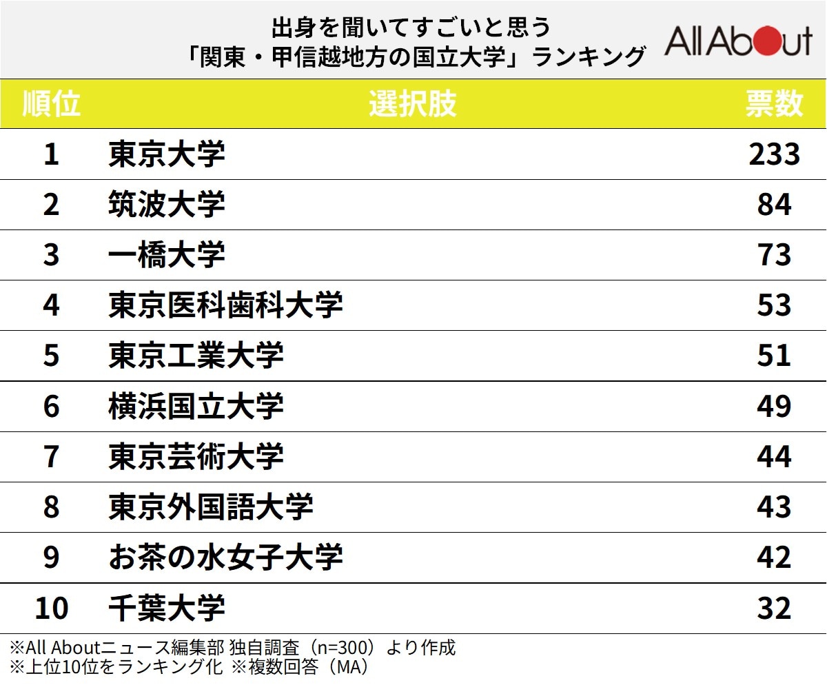 出身を聞いてすごいと思う「関東・甲信越地方の国立大学」ランキング