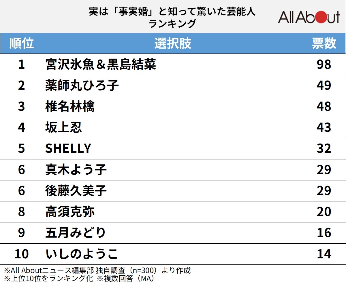 実は「事実婚」と知って驚いた芸能人ランキング