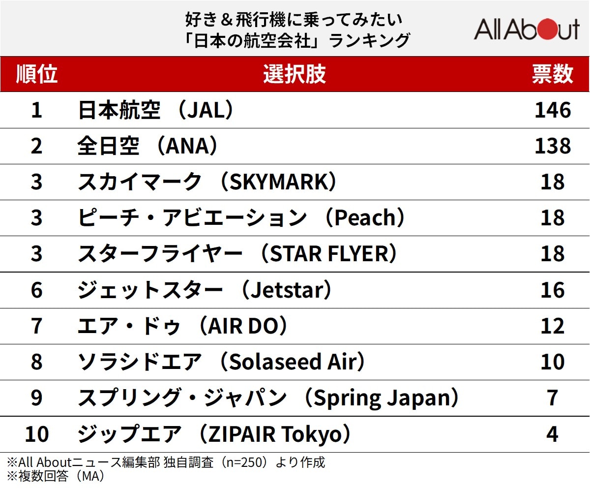 好き＆飛行機に乗ってみたい「日本の航空会社」ランキング