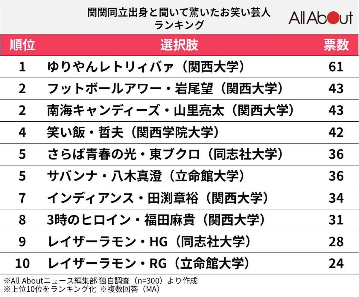 関関同立出身と聞いて驚いたお笑い芸人ランキング