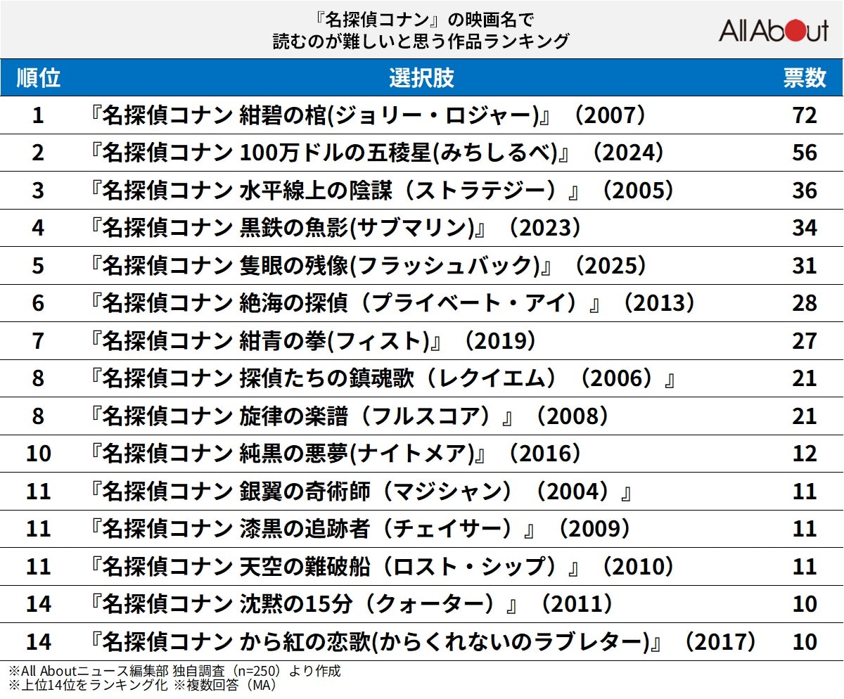 『名探偵コナン』の映画名で読むのが難しいと思う作品ランキング