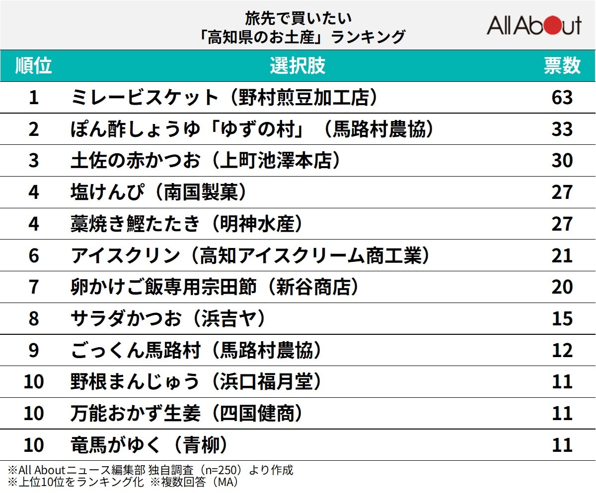 旅先で買いたい「高知県のお土産」ランキングの画像