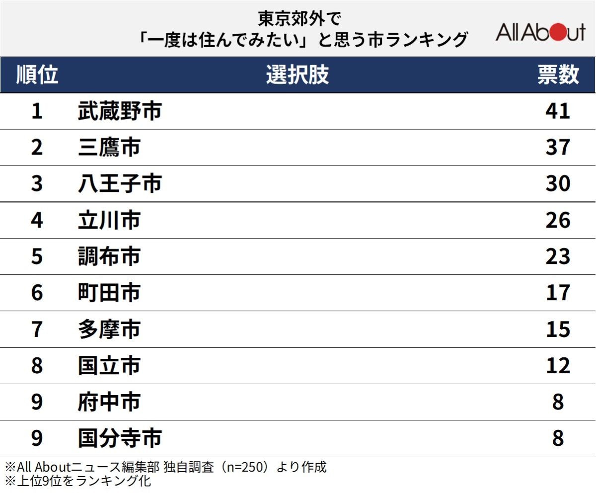 東京郊外で「一度は住んでみたいと思う市」ランキング