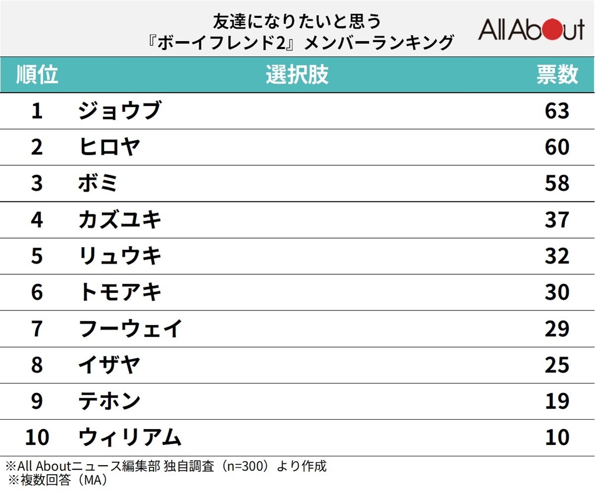 友達になりたいと思う『ボーイフレンド2』メンバーランキング