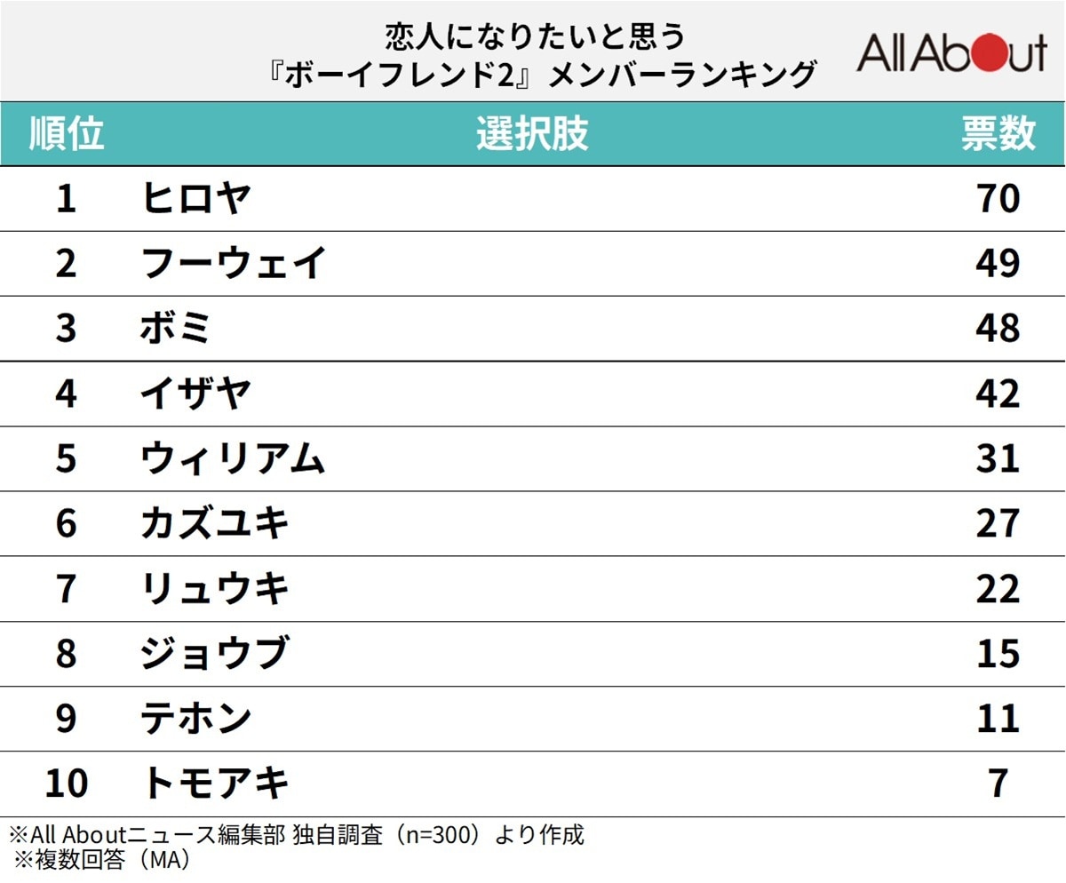 恋人になりたいと思う『ボーイフレンド2』メンバーランキング