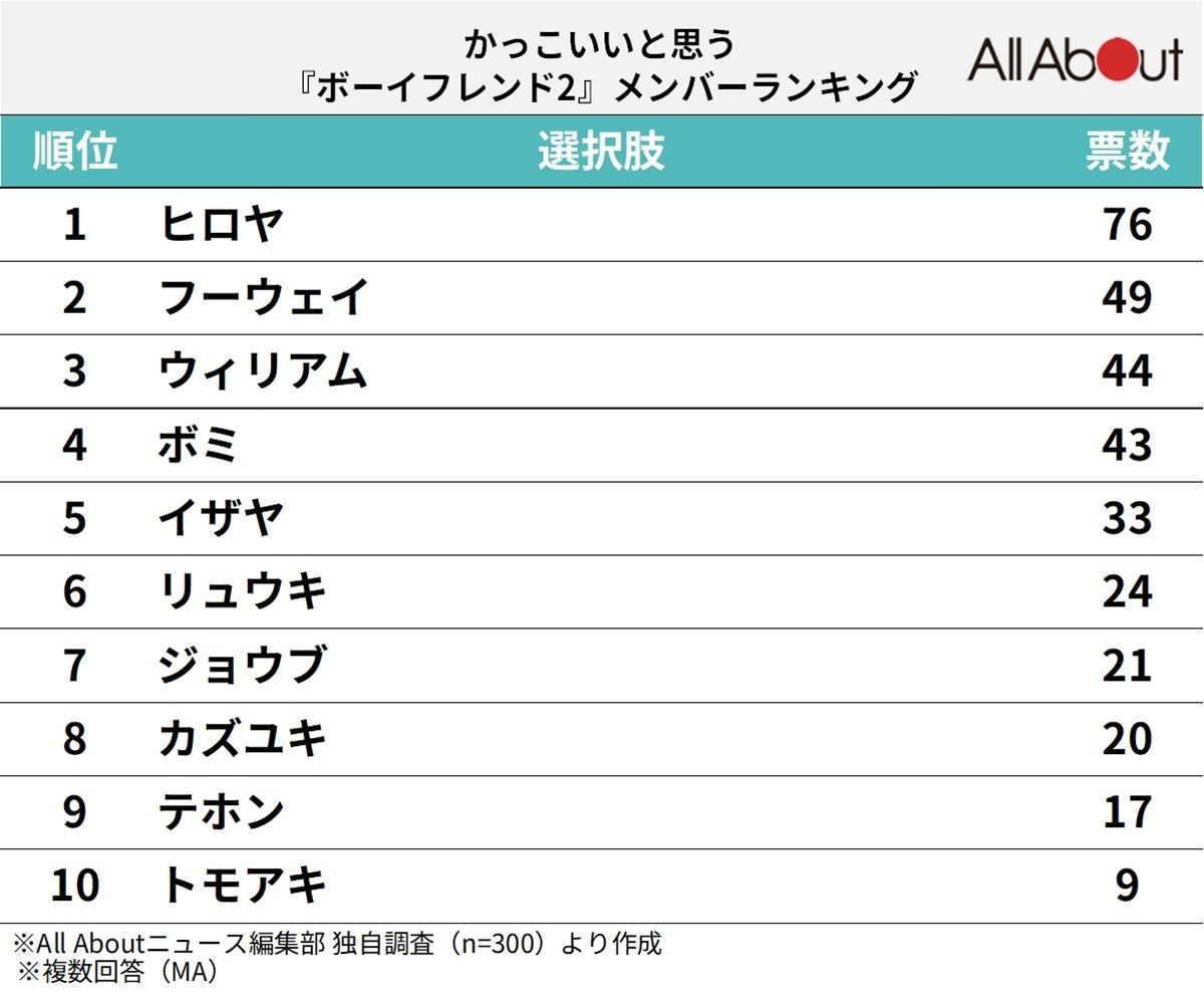 かっこいいと思う『ボーイフレンド2』メンバーランキング