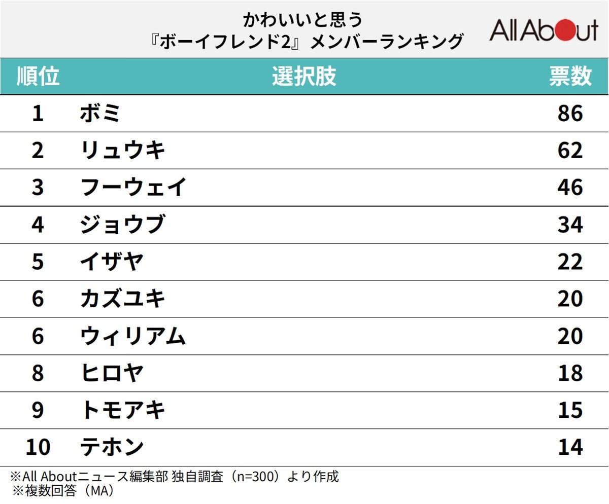 かわいいと思う『ボーイフレンド2』メンバーランキング
