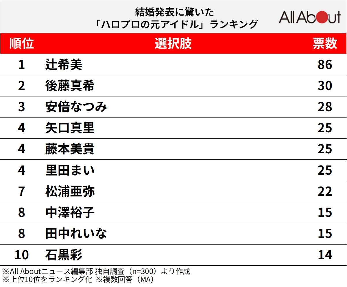 結婚発表に驚いた「ハロプロの元アイドル」ランキング