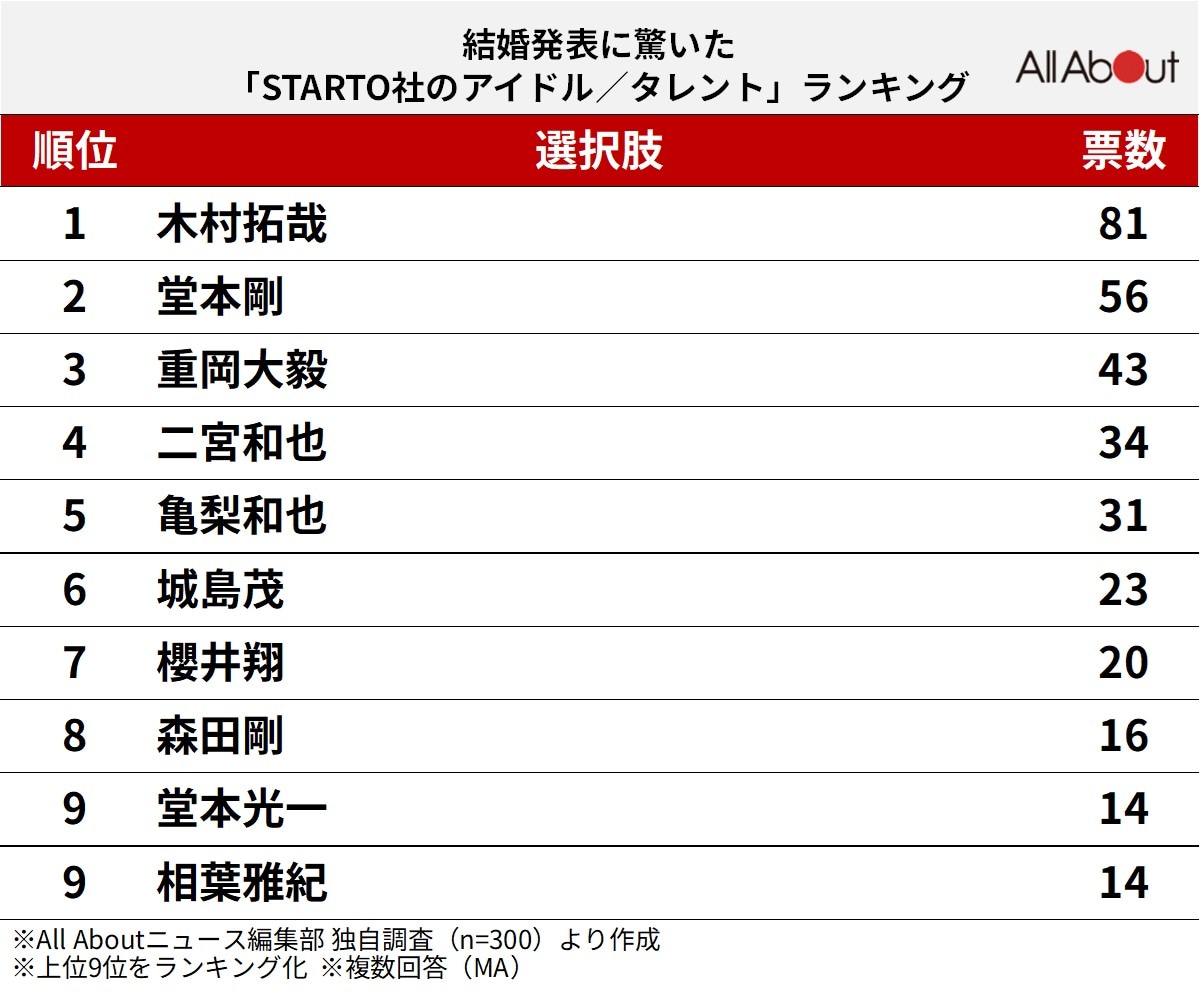 結婚発表に驚いた「STARTO社のアイドル／タレント」ランキング