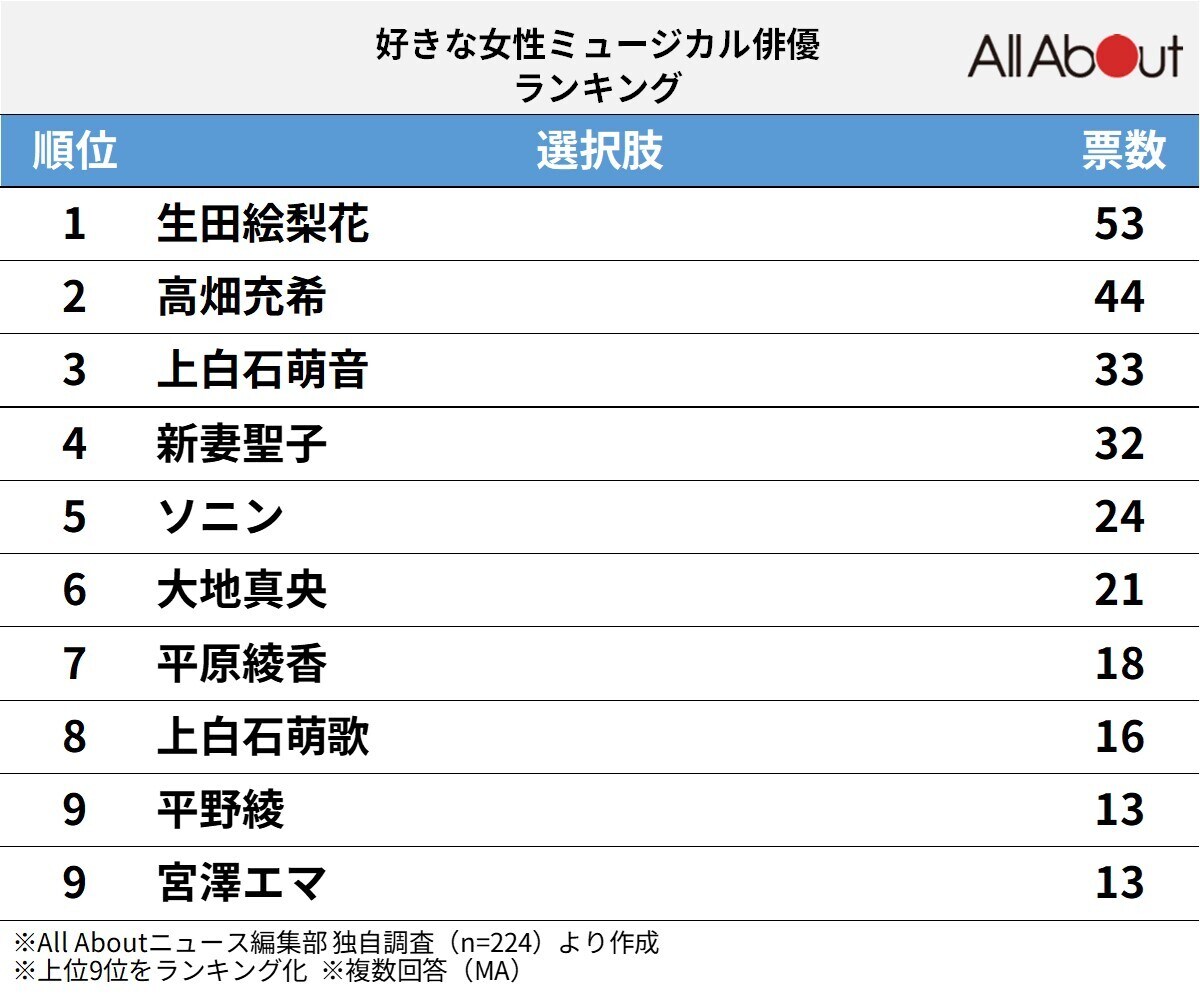 好きな女性「ミュージカル俳優」ランキング