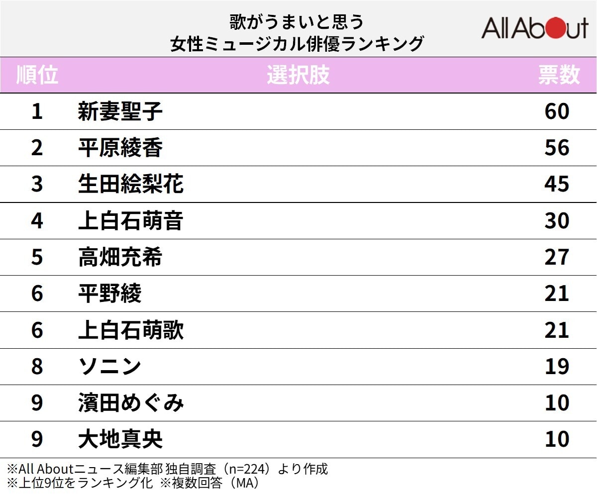 歌がうまいと思う「ミュージカル俳優」ランキング