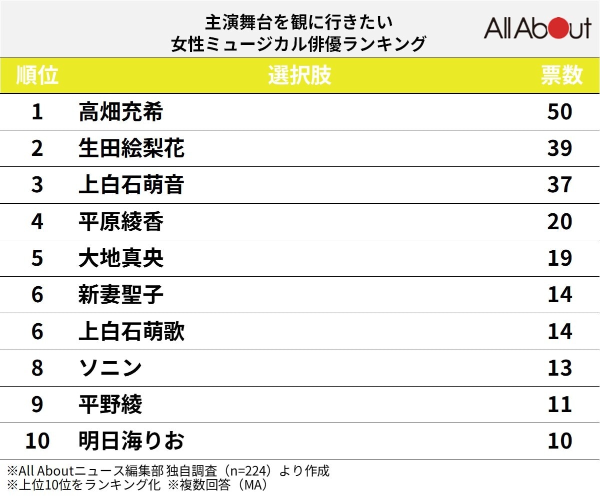 主演舞台を観に行きたい「ミュージカル俳優」ランキング