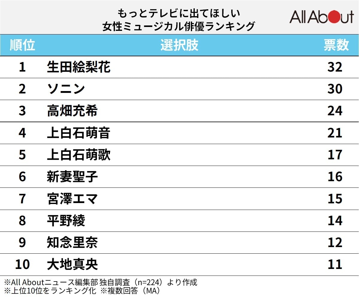 もっとテレビに出てほしい「ミュージカル俳優」ランキング