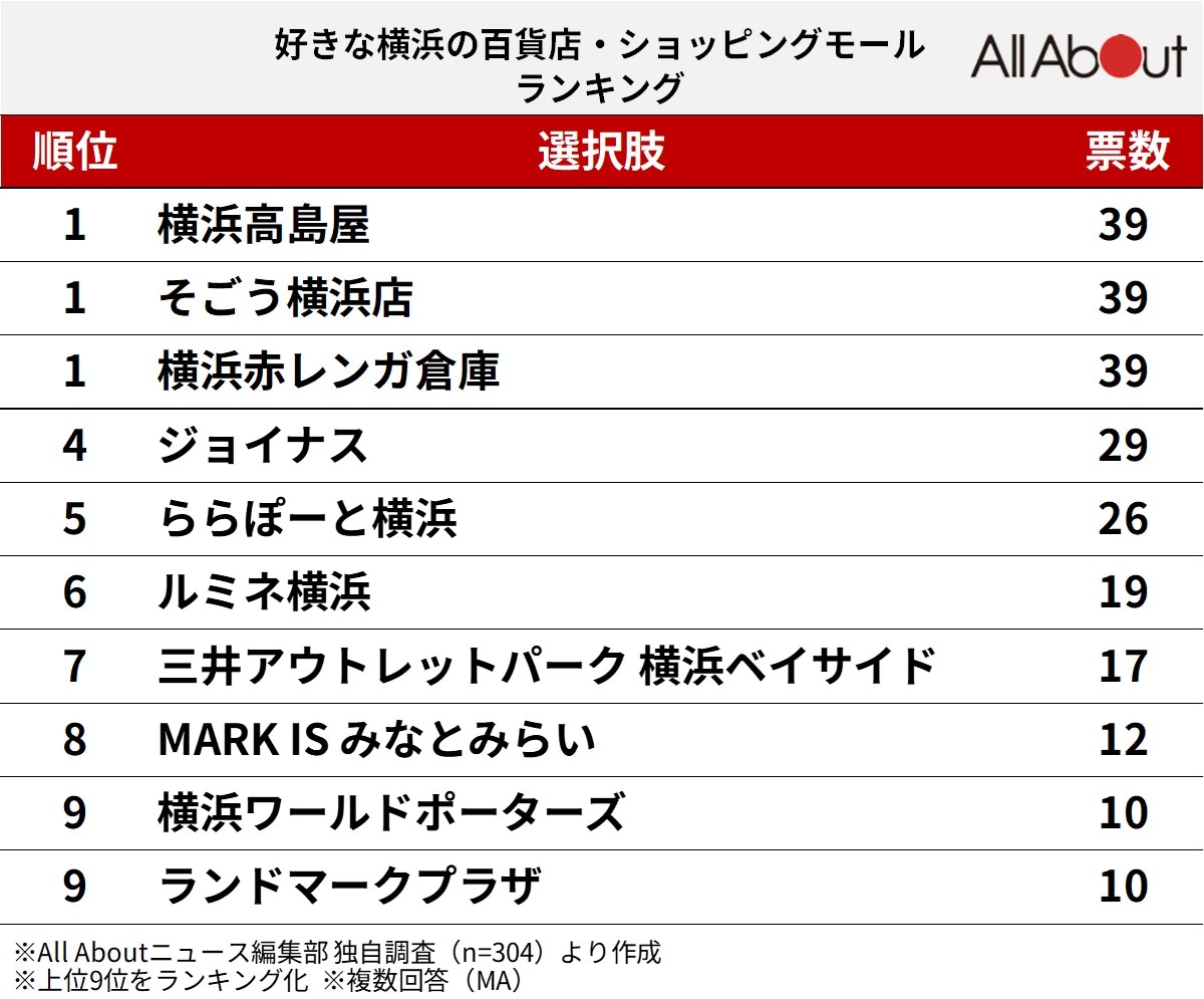 好きな横浜の百貨店・ショッピングモールランキング