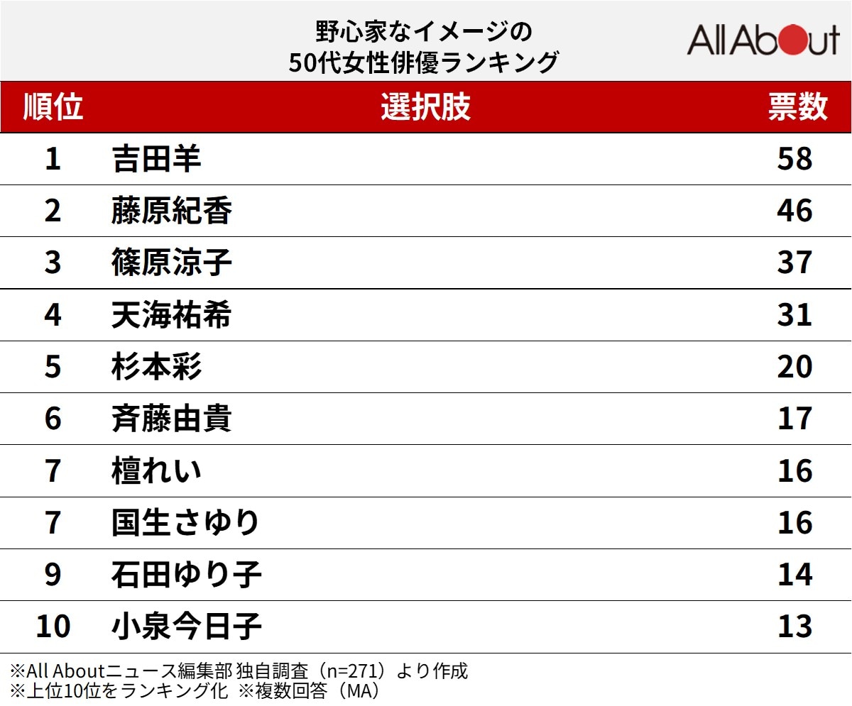 野心家なイメージの50代女性俳優ランキング