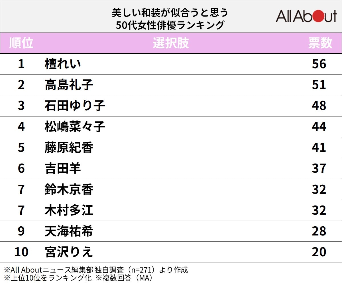 美しい和装が似合うと思う50代女性俳優ランキング