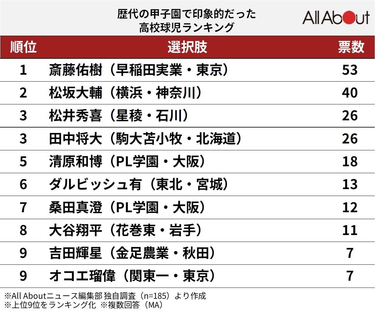 歴代の甲子園で印象的だった高校球児ランキング