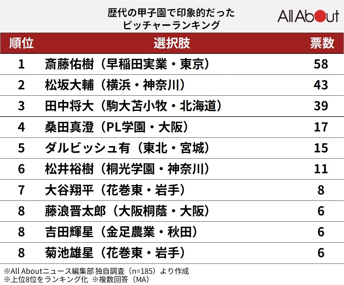 歴代の甲子園で印象的だったピッチャーランキング