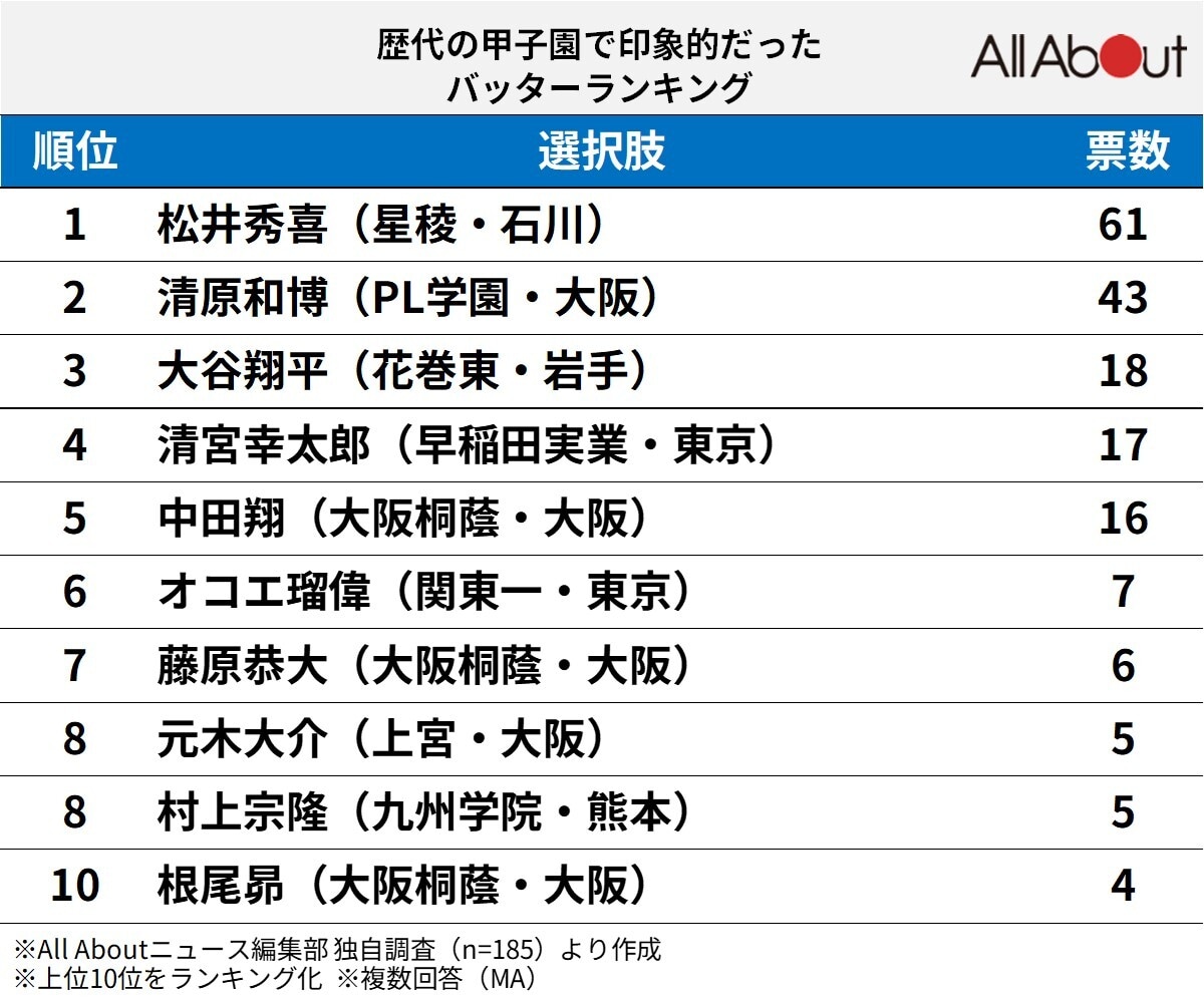 歴代の甲子園で印象的だったバッターランキング