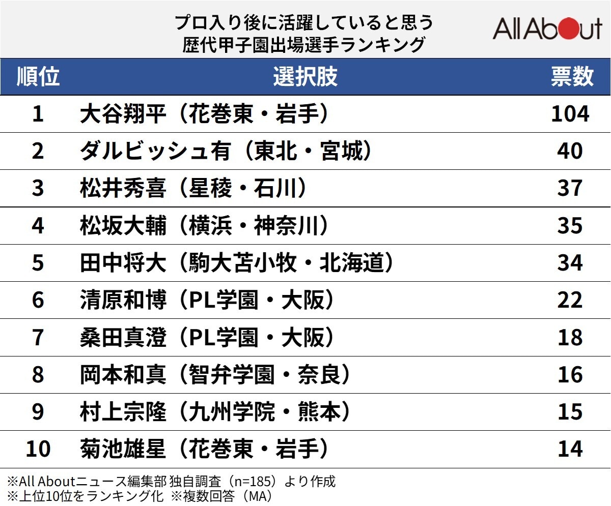 プロ入り後に活躍していると思う歴代甲子園出場選手ランキング