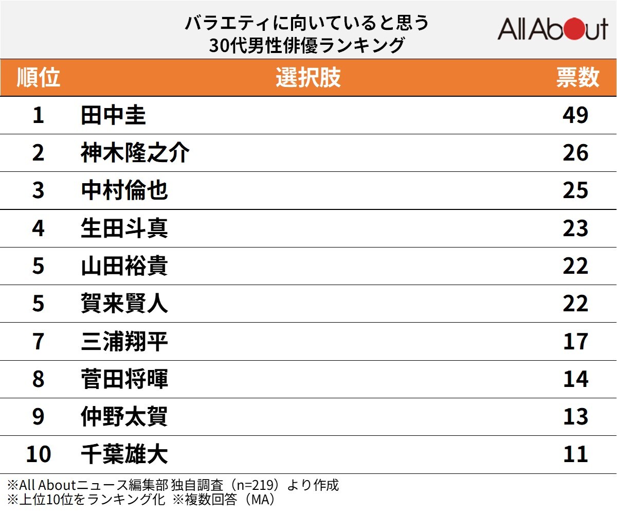 「バラエティに向いている」と思う30代男性俳優ランキング