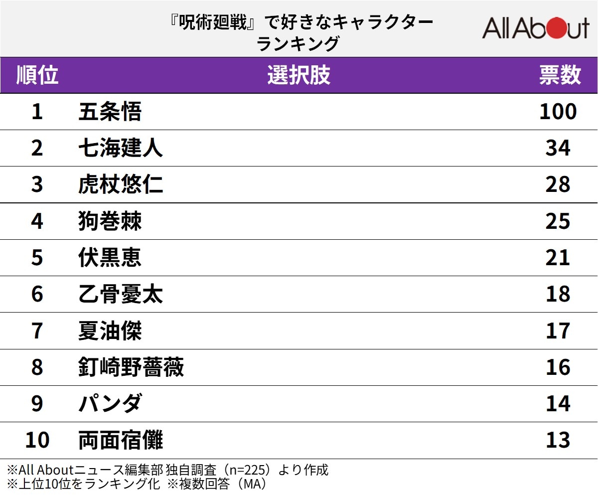 『呪術廻戦』で好きなキャラクターランキング