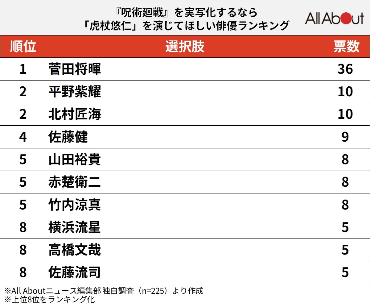 『呪術廻戦』を実写化するなら虎杖悠仁を演じてほしい俳優ランキング