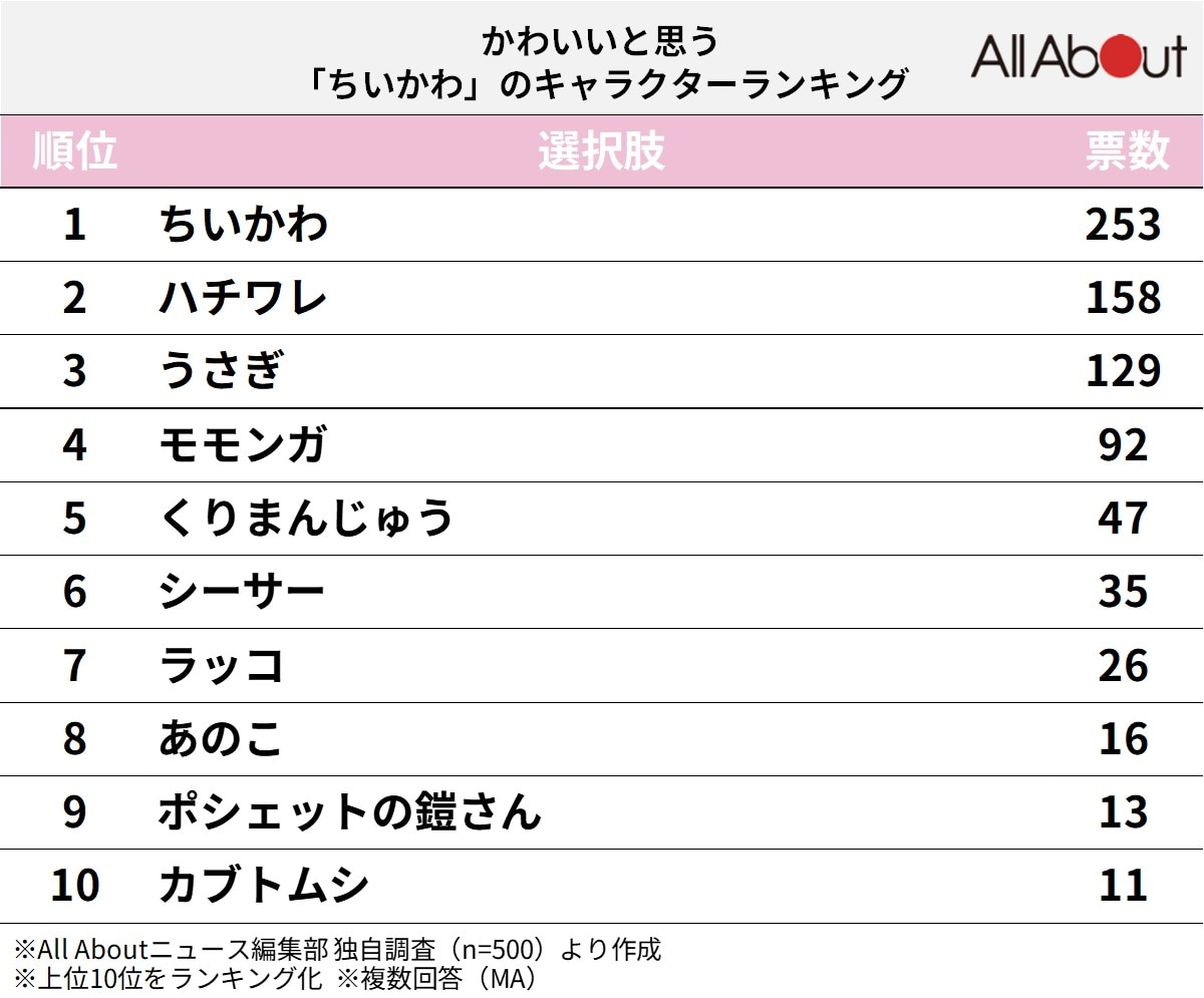 かわいいと思う「ちいかわ」のキャラクターランキング