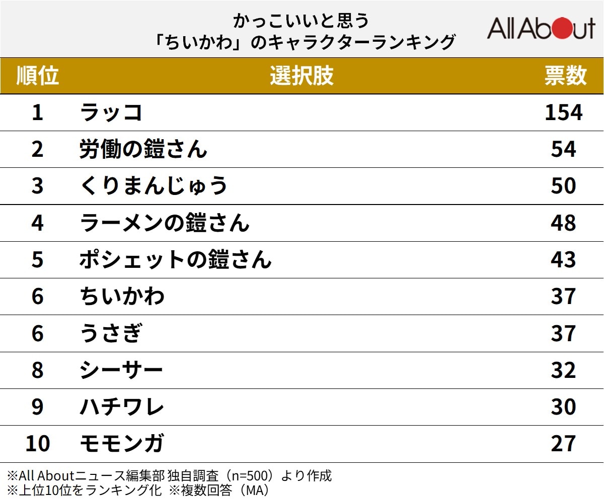 かっこいいと思う「ちいかわ」のキャラクターランキング