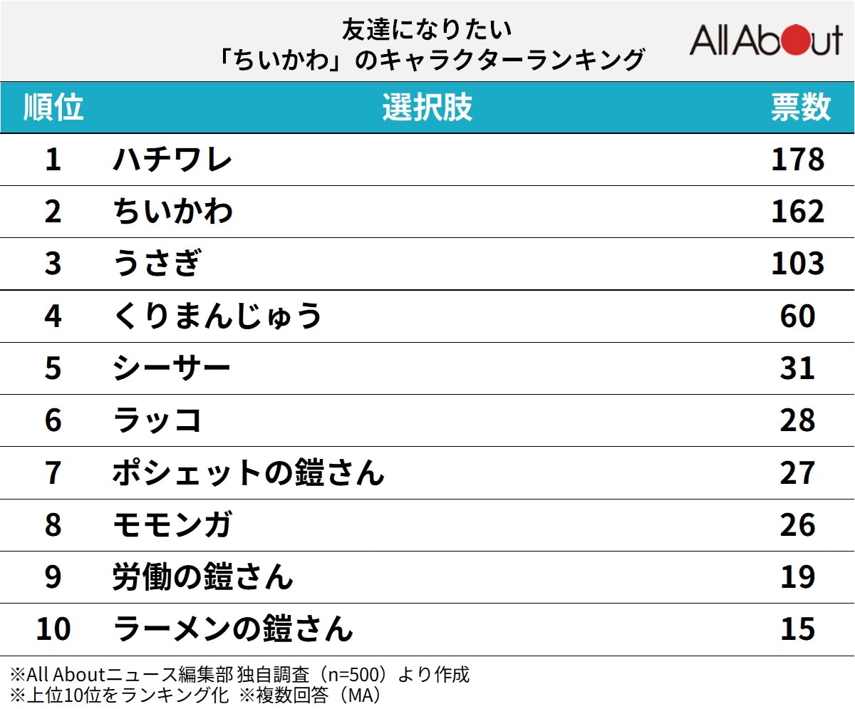 友達になりたい「ちいかわ」のキャラクターランキング