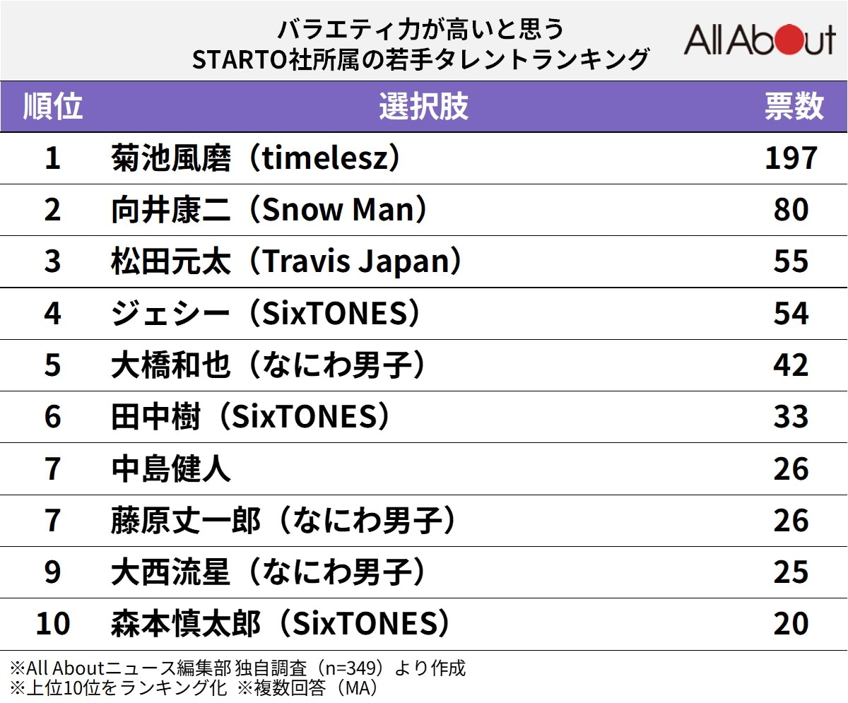 バラエティ力が高いと思うSTARTO社所属の若手タレントランキング