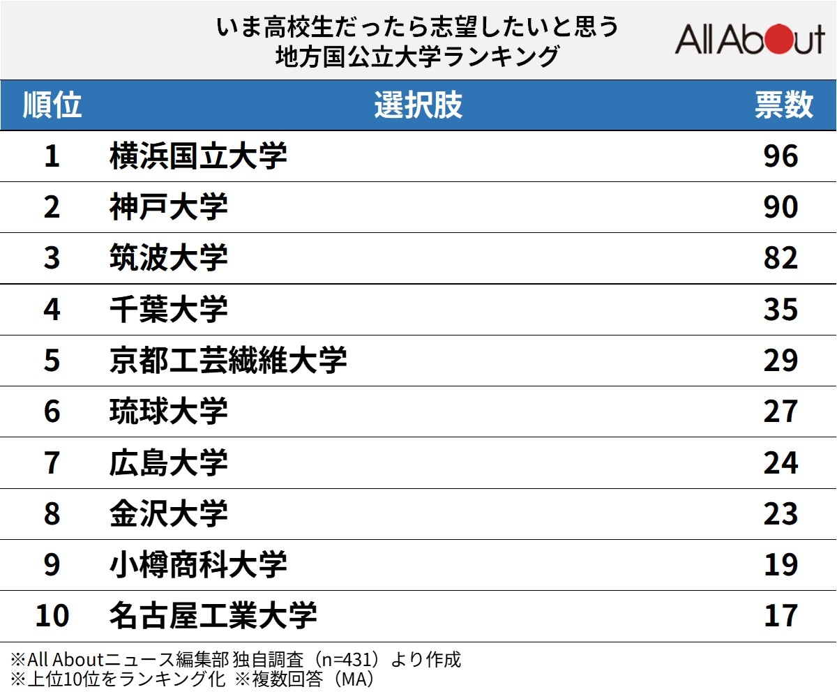 いま高校生だったら志望したいと思う「地方国公立大学」ランキング