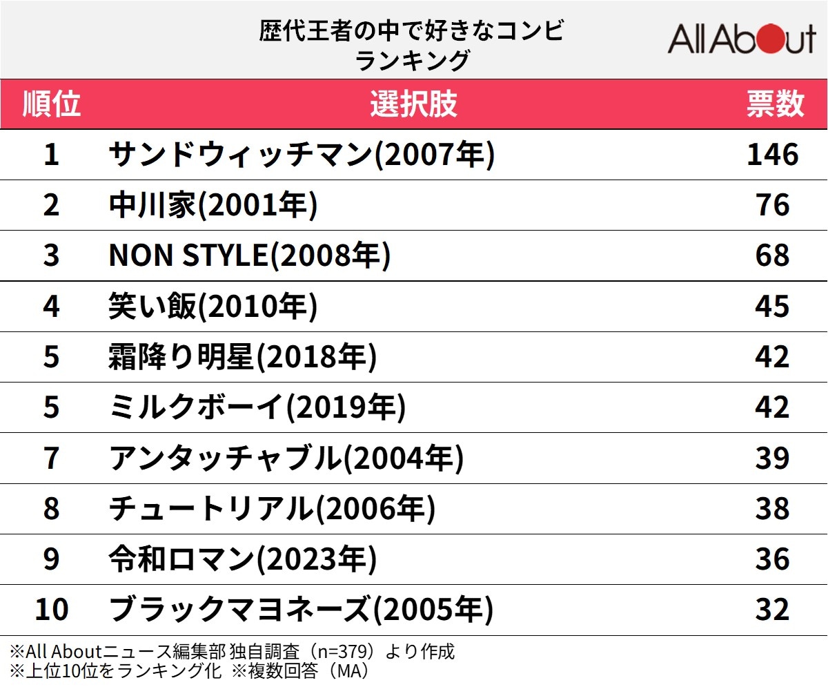 歴代王者の中で好きなコンビランキング