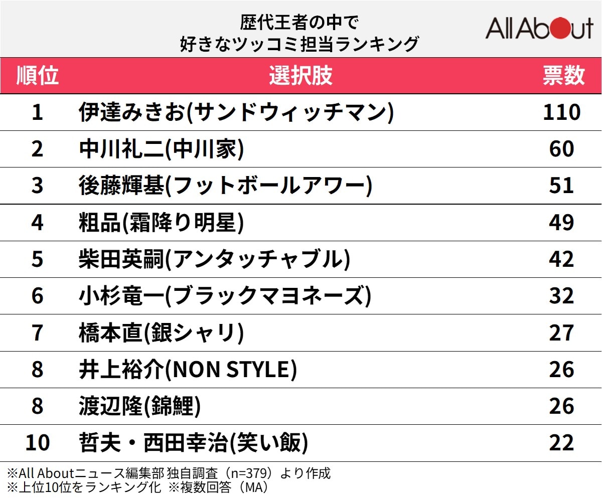 歴代王者の中で好きなツッコミ担当ランキング