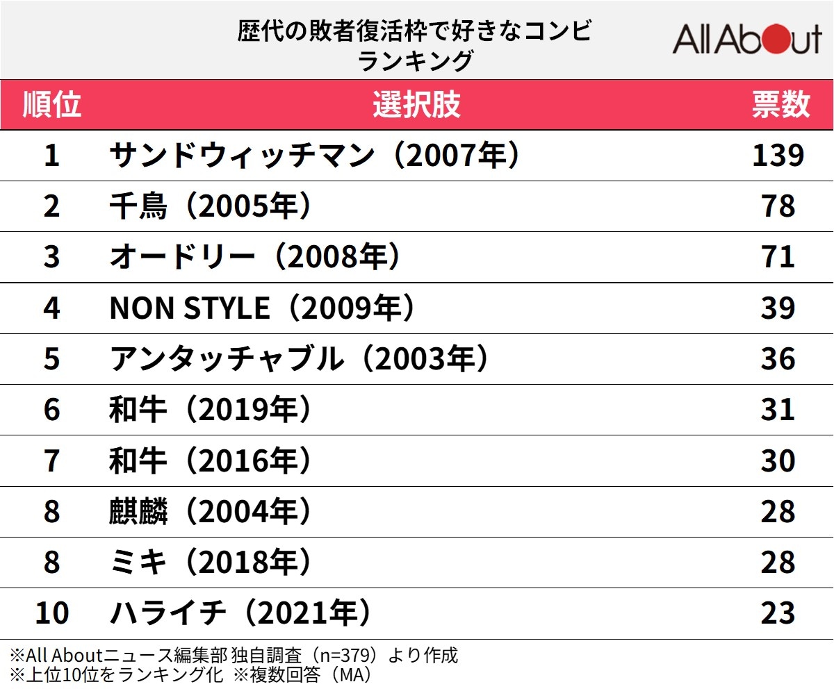 歴代の敗者復活枠で好きなコンビランキング