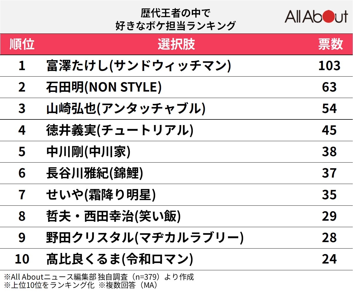 歴代王者の中で好きなボケ担当ランキング