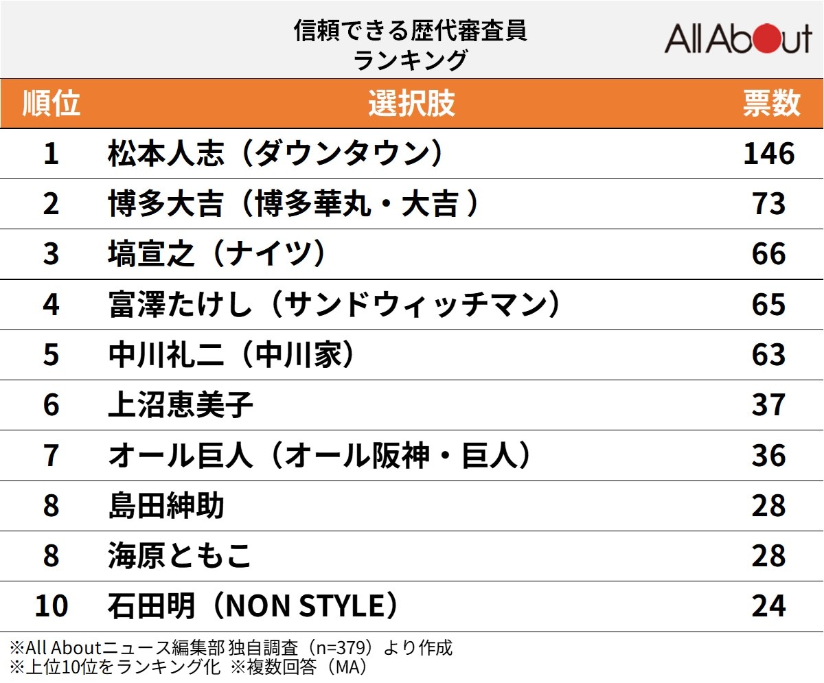 信頼できる歴代審査員ランキング