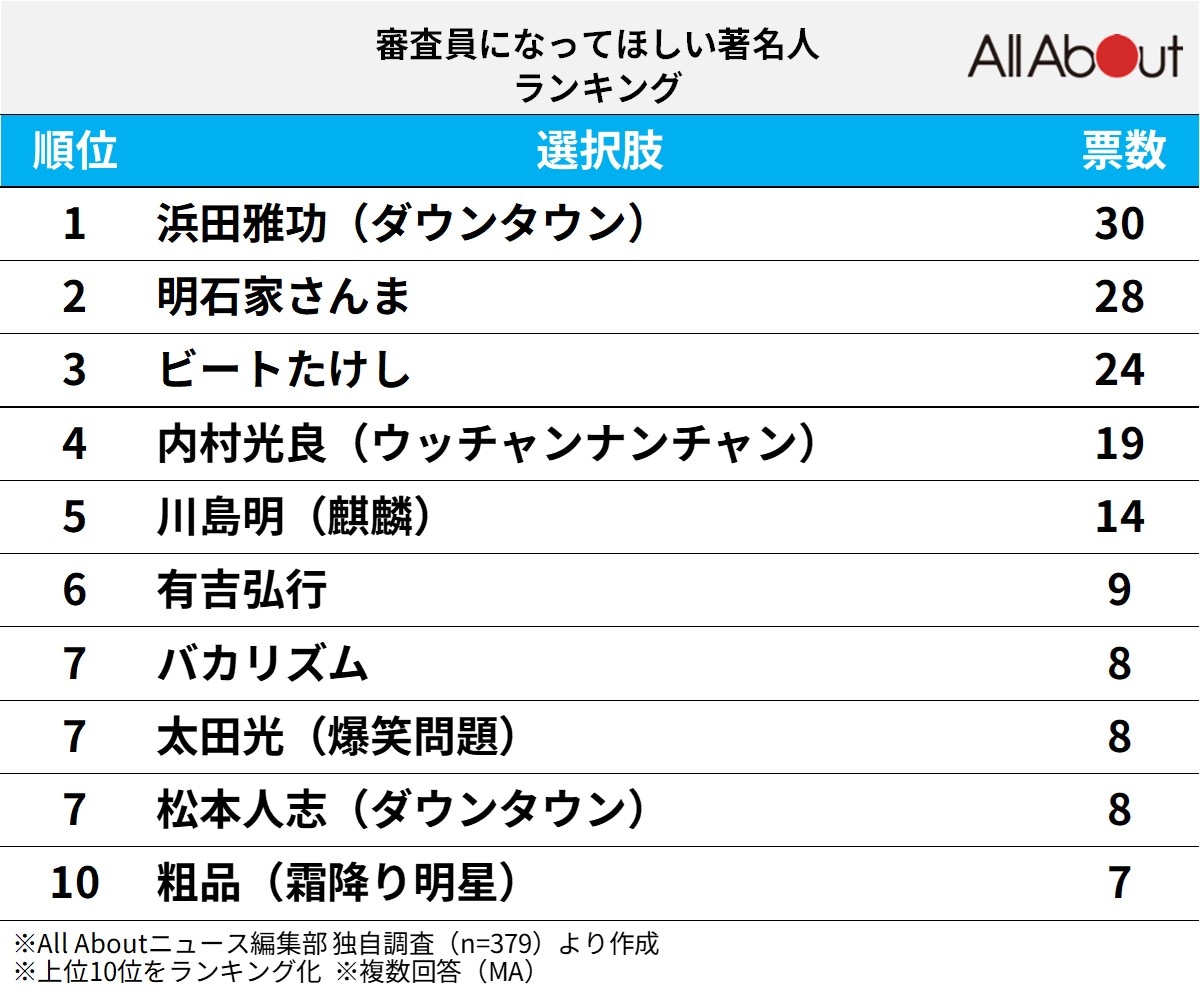 審査員になってほしい著名人ランキング