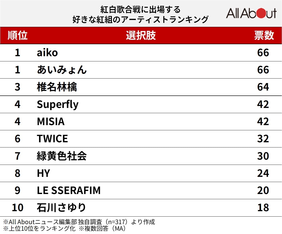 紅白歌合戦に出場する好きな紅組のアーティストランキング