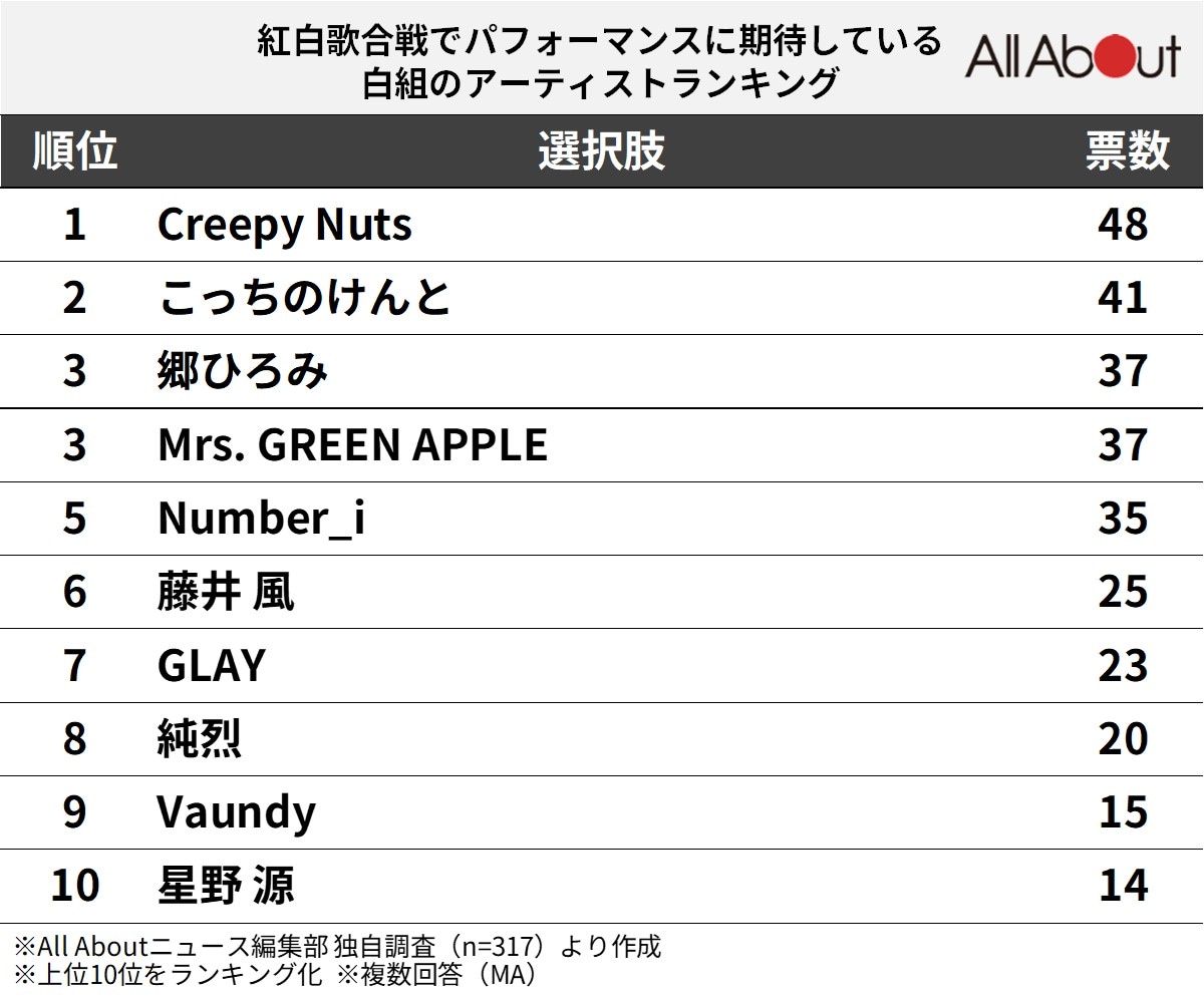 紅白歌合戦でパフォーマンスに期待している白組のアーティストランキング