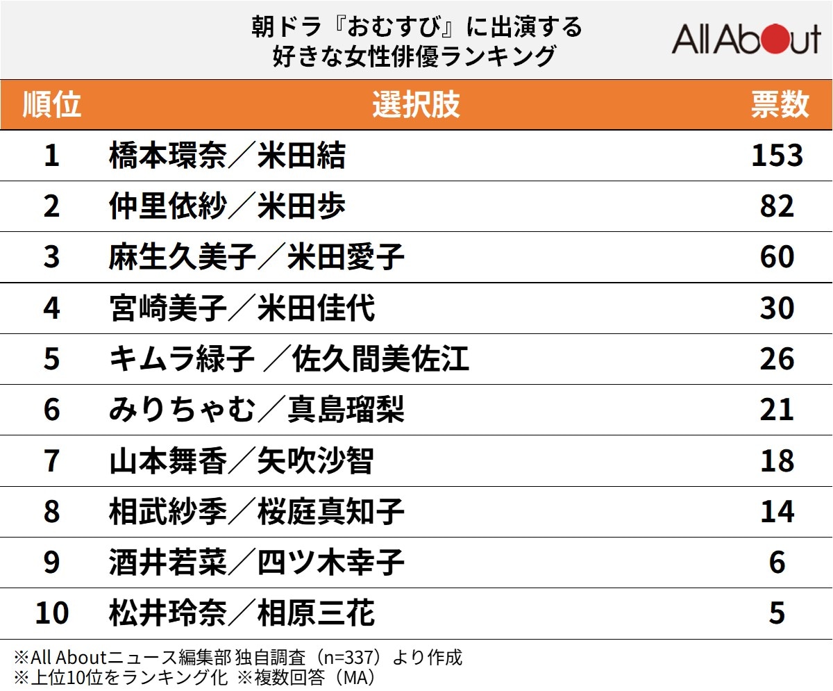 『おむすび』に出演する好きな女性俳優ランキング