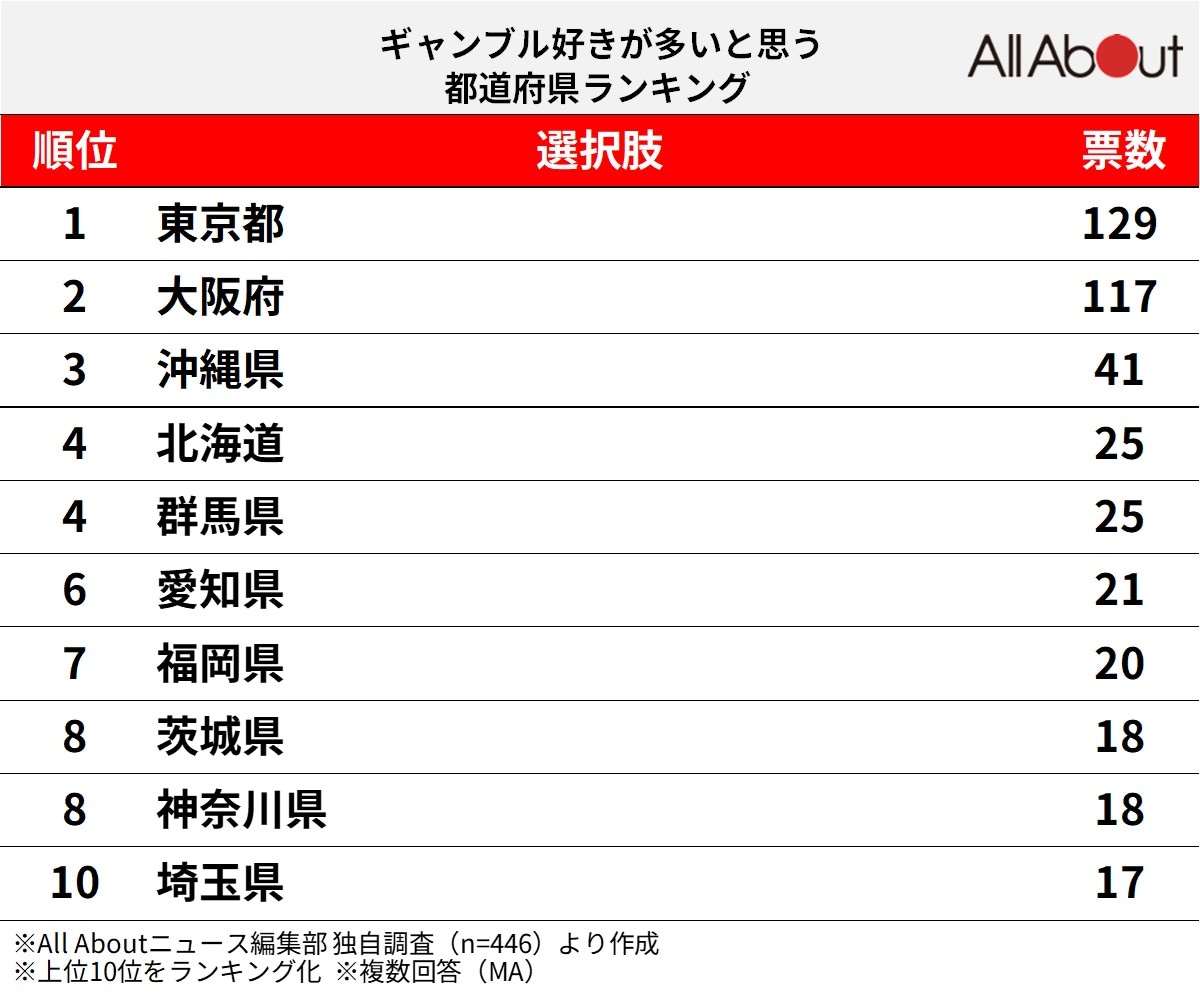 ギャンブル好きが多いと思う都道府県ランキング