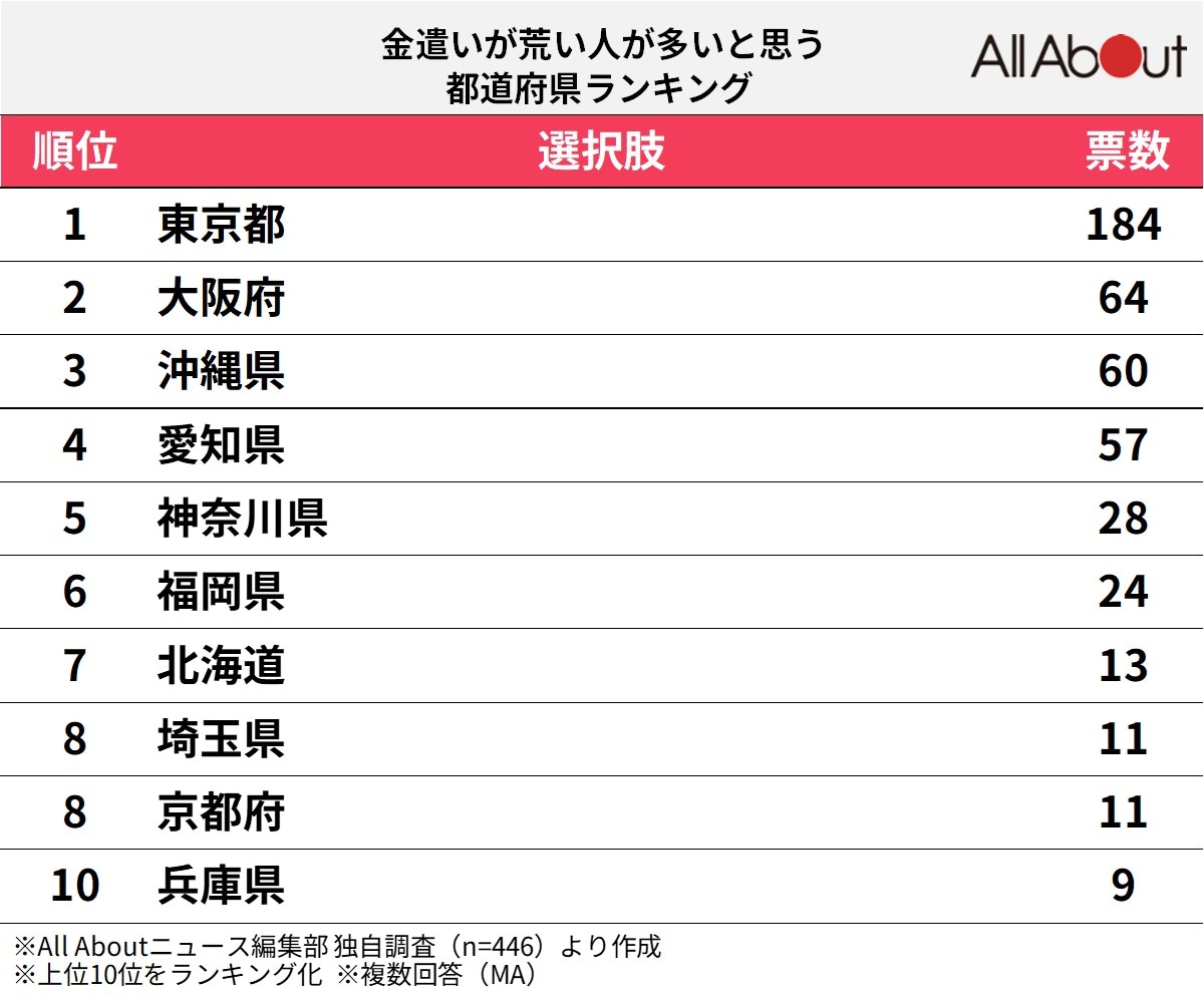 金遣いが荒い人が多いと思う都道府県ランキング
