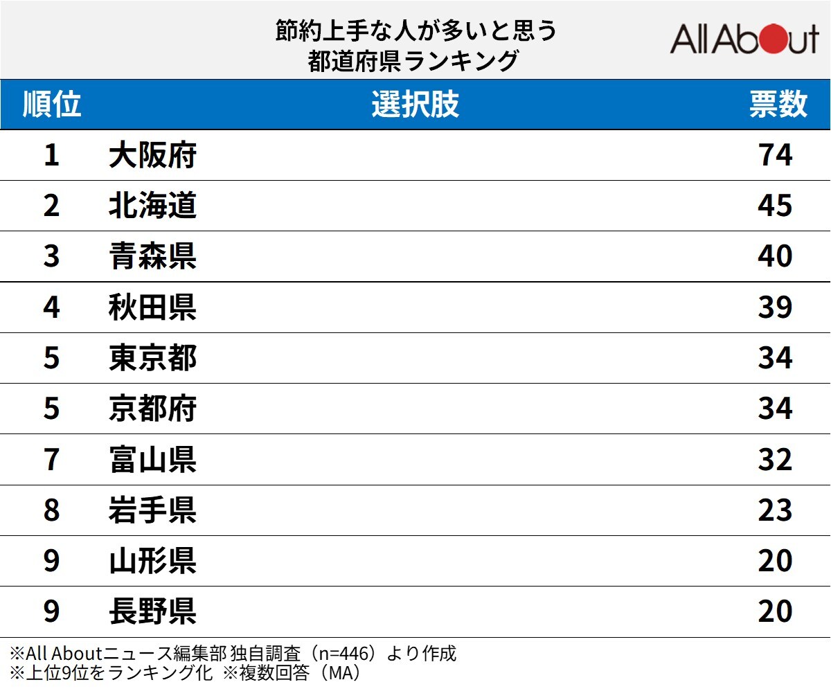 節約上手な人が多いと思う都道府県ランキング