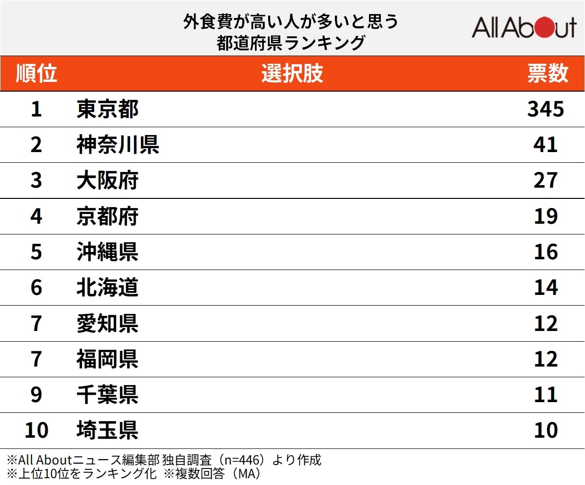 外食費が高い人が多いと思う都道府県ランキング