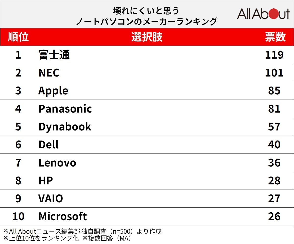 「壊れにくいと思うノートパソコンのメーカー」ランキング